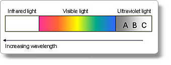 Light spectrum diagram